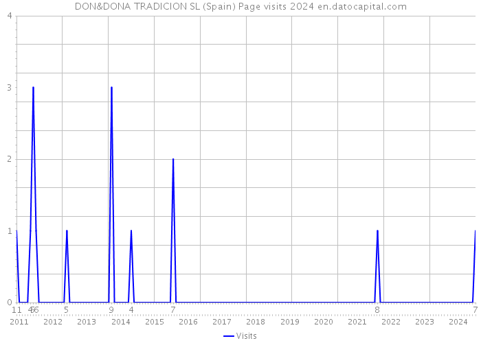 DON&DONA TRADICION SL (Spain) Page visits 2024 