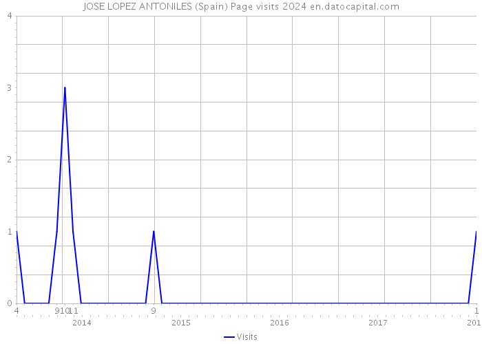 JOSE LOPEZ ANTONILES (Spain) Page visits 2024 