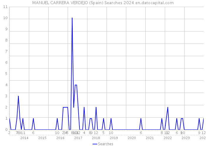 MANUEL CARRERA VERDEJO (Spain) Searches 2024 