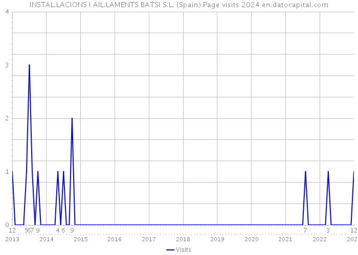 INSTAL.LACIONS I AIL.LAMENTS BATSI S.L. (Spain) Page visits 2024 