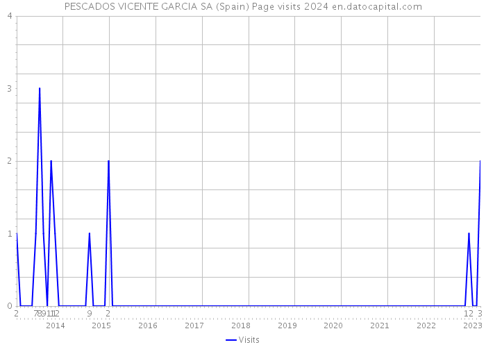 PESCADOS VICENTE GARCIA SA (Spain) Page visits 2024 