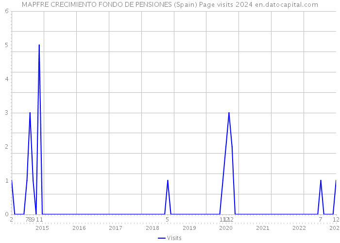 MAPFRE CRECIMIENTO FONDO DE PENSIONES (Spain) Page visits 2024 