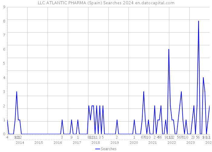 LLC ATLANTIC PHARMA (Spain) Searches 2024 