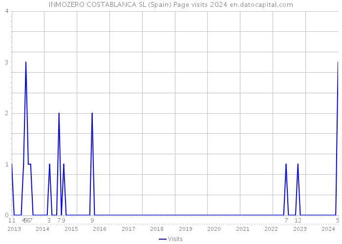 INMOZERO COSTABLANCA SL (Spain) Page visits 2024 