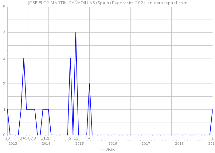 JOSE ELOY MARTIN CAÑADILLAS (Spain) Page visits 2024 