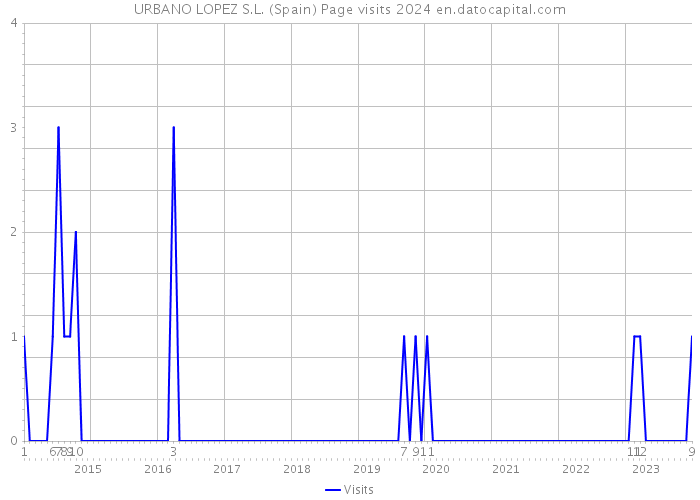 URBANO LOPEZ S.L. (Spain) Page visits 2024 