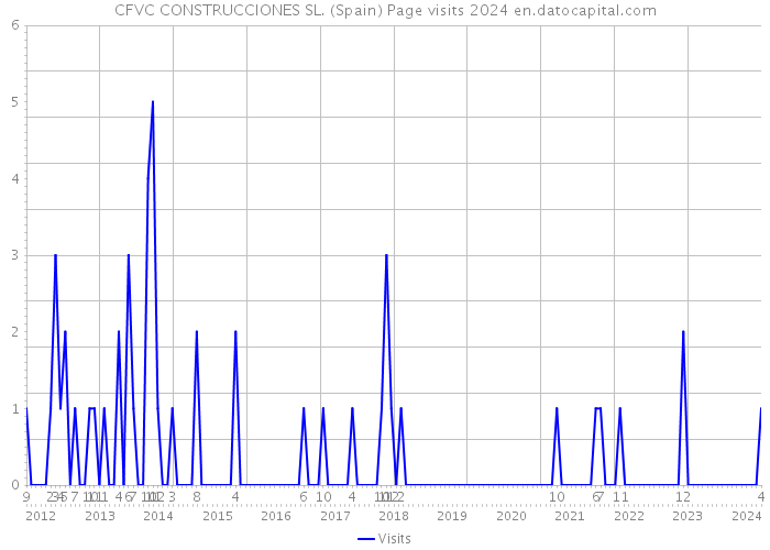 CFVC CONSTRUCCIONES SL. (Spain) Page visits 2024 