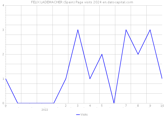 FELIX LADEMACHER (Spain) Page visits 2024 