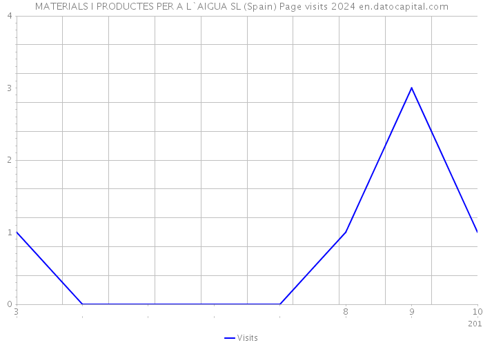 MATERIALS I PRODUCTES PER A L`AIGUA SL (Spain) Page visits 2024 