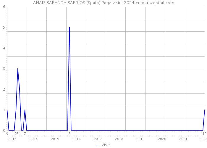 ANAIS BARANDA BARRIOS (Spain) Page visits 2024 