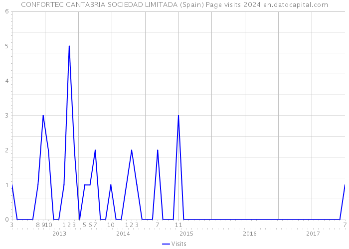 CONFORTEC CANTABRIA SOCIEDAD LIMITADA (Spain) Page visits 2024 