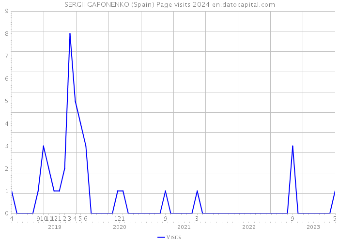 SERGII GAPONENKO (Spain) Page visits 2024 