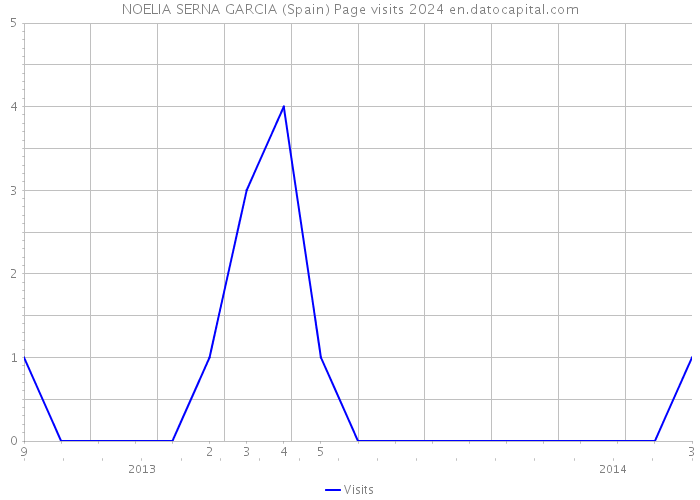 NOELIA SERNA GARCIA (Spain) Page visits 2024 