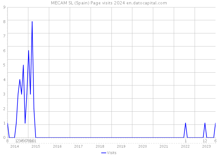MECAM SL (Spain) Page visits 2024 