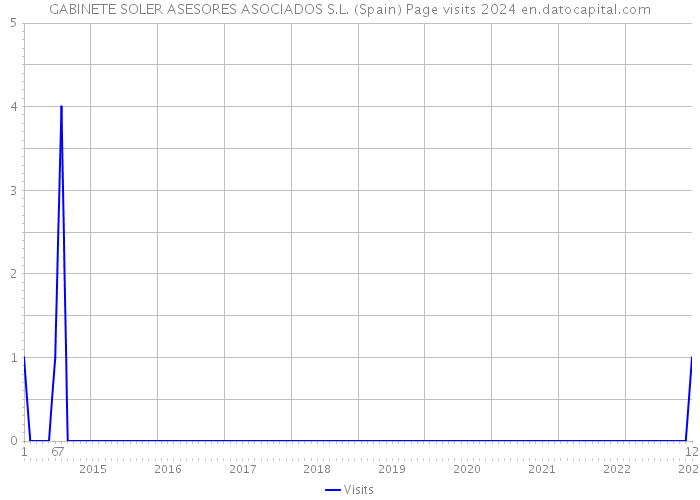 GABINETE SOLER ASESORES ASOCIADOS S.L. (Spain) Page visits 2024 