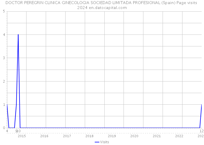 DOCTOR PEREGRIN CLINICA GINECOLOGIA SOCIEDAD LIMITADA PROFESIONAL (Spain) Page visits 2024 