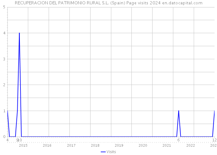 RECUPERACION DEL PATRIMONIO RURAL S.L. (Spain) Page visits 2024 