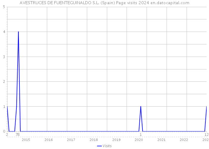 AVESTRUCES DE FUENTEGUINALDO S.L. (Spain) Page visits 2024 