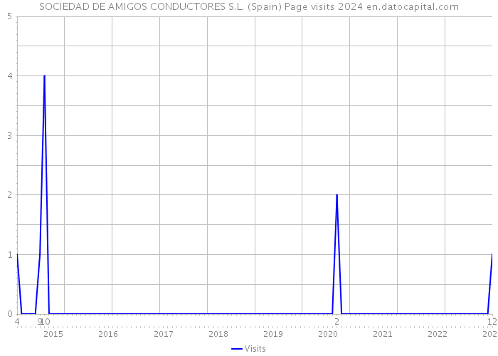 SOCIEDAD DE AMIGOS CONDUCTORES S.L. (Spain) Page visits 2024 