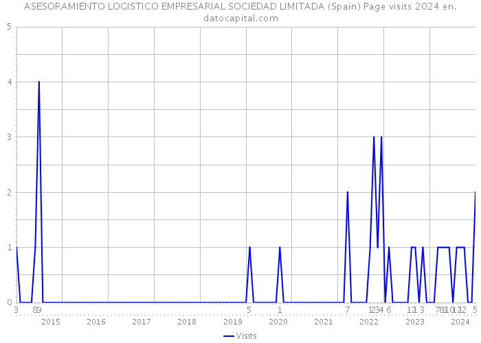 ASESORAMIENTO LOGISTICO EMPRESARIAL SOCIEDAD LIMITADA (Spain) Page visits 2024 