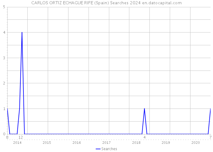 CARLOS ORTIZ ECHAGUE RIFE (Spain) Searches 2024 