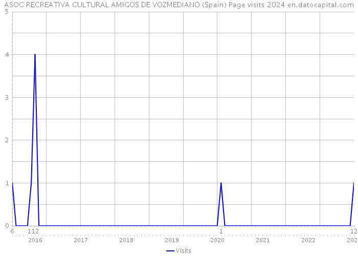 ASOC RECREATIVA CULTURAL AMIGOS DE VOZMEDIANO (Spain) Page visits 2024 