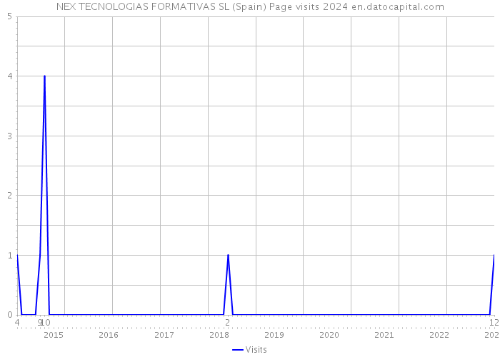 NEX TECNOLOGIAS FORMATIVAS SL (Spain) Page visits 2024 