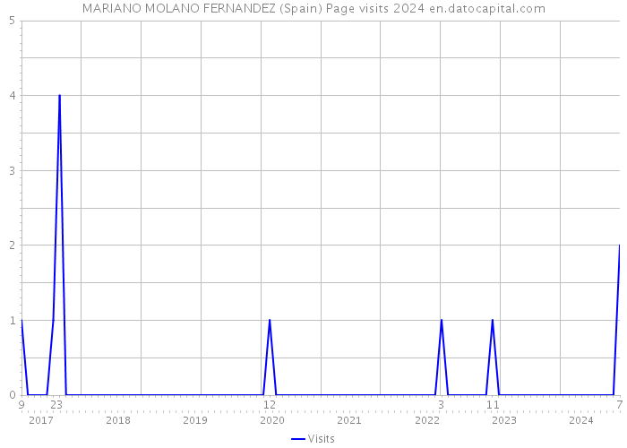 MARIANO MOLANO FERNANDEZ (Spain) Page visits 2024 
