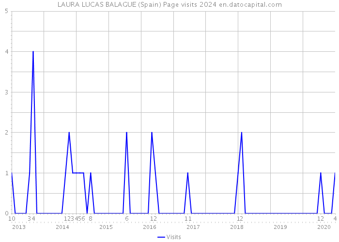 LAURA LUCAS BALAGUE (Spain) Page visits 2024 