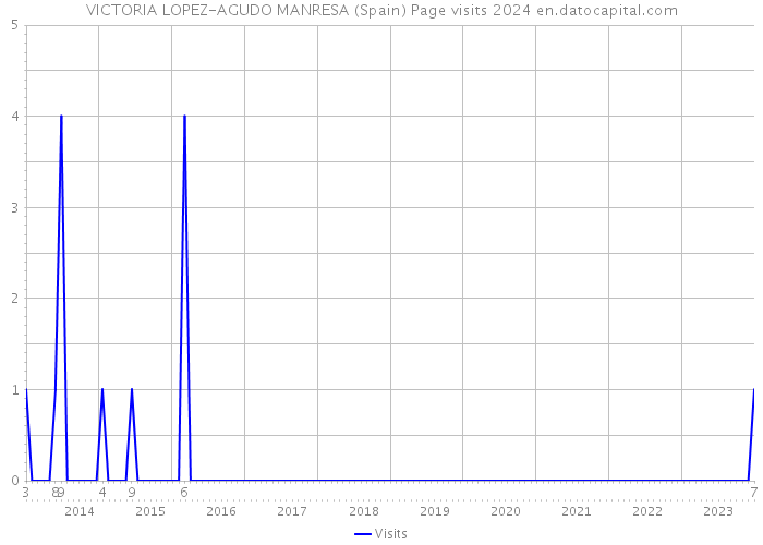 VICTORIA LOPEZ-AGUDO MANRESA (Spain) Page visits 2024 
