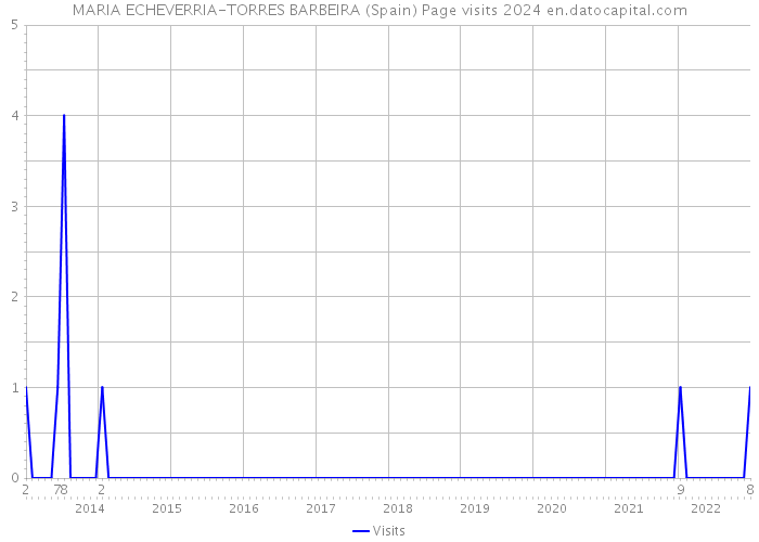 MARIA ECHEVERRIA-TORRES BARBEIRA (Spain) Page visits 2024 