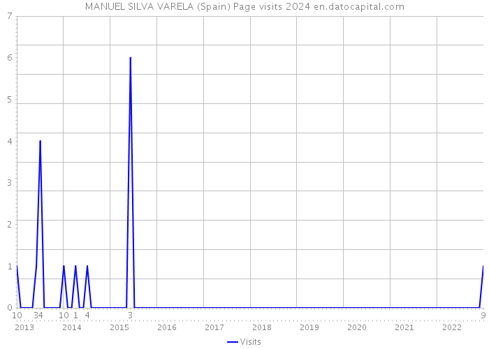 MANUEL SILVA VARELA (Spain) Page visits 2024 