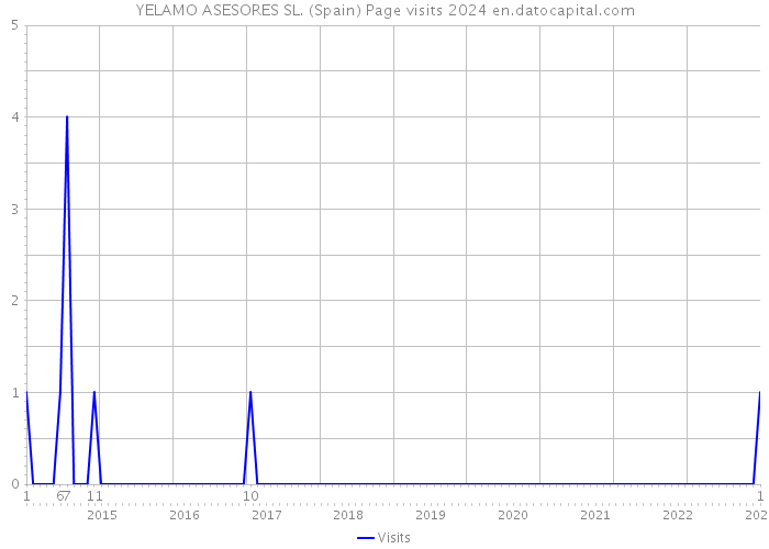 YELAMO ASESORES SL. (Spain) Page visits 2024 
