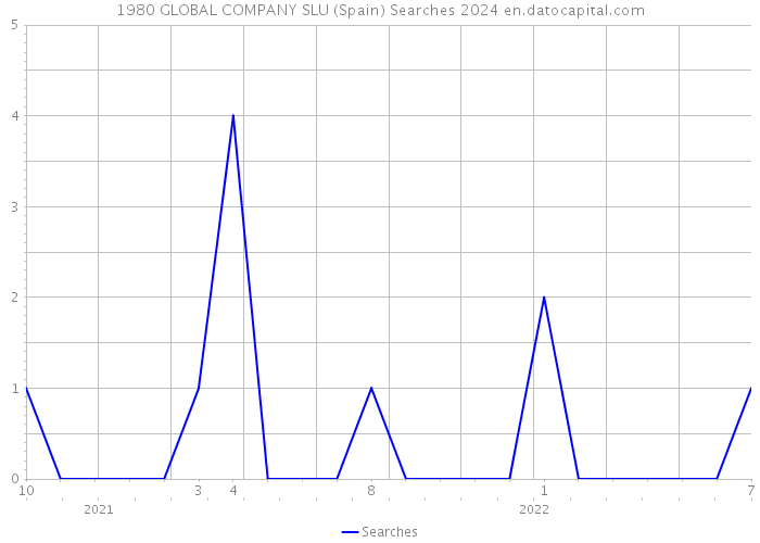 1980 GLOBAL COMPANY SLU (Spain) Searches 2024 