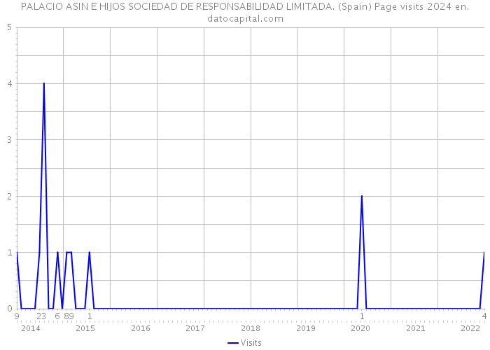 PALACIO ASIN E HIJOS SOCIEDAD DE RESPONSABILIDAD LIMITADA. (Spain) Page visits 2024 