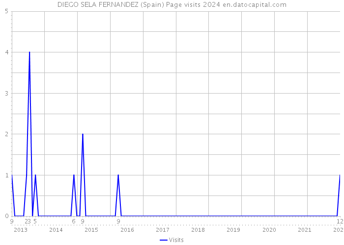 DIEGO SELA FERNANDEZ (Spain) Page visits 2024 