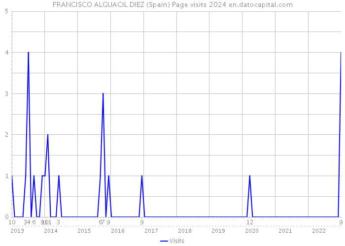 FRANCISCO ALGUACIL DIEZ (Spain) Page visits 2024 