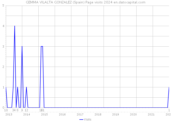 GEMMA VILALTA GONZALEZ (Spain) Page visits 2024 
