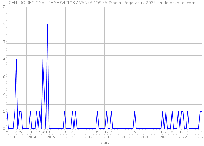 CENTRO REGIONAL DE SERVICIOS AVANZADOS SA (Spain) Page visits 2024 