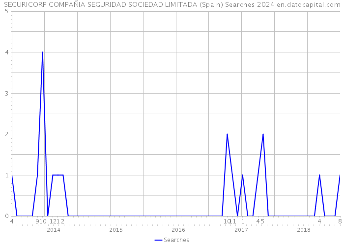 SEGURICORP COMPAÑIA SEGURIDAD SOCIEDAD LIMITADA (Spain) Searches 2024 