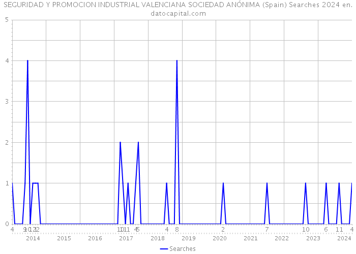 SEGURIDAD Y PROMOCION INDUSTRIAL VALENCIANA SOCIEDAD ANÓNIMA (Spain) Searches 2024 