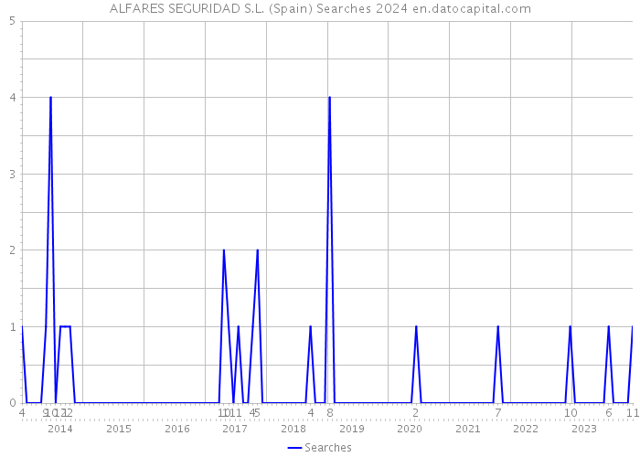 ALFARES SEGURIDAD S.L. (Spain) Searches 2024 