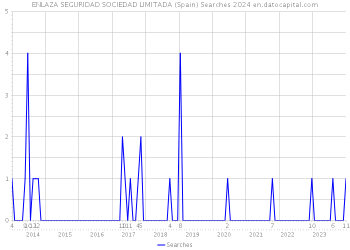 ENLAZA SEGURIDAD SOCIEDAD LIMITADA (Spain) Searches 2024 