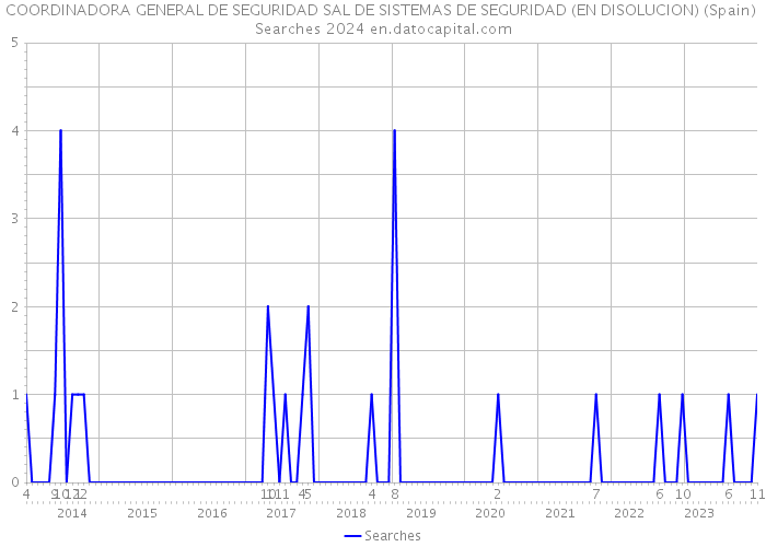 COORDINADORA GENERAL DE SEGURIDAD SAL DE SISTEMAS DE SEGURIDAD (EN DISOLUCION) (Spain) Searches 2024 