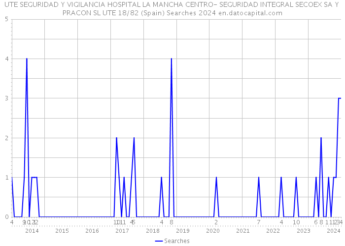 UTE SEGURIDAD Y VIGILANCIA HOSPITAL LA MANCHA CENTRO- SEGURIDAD INTEGRAL SECOEX SA Y PRACON SL UTE 18/82 (Spain) Searches 2024 