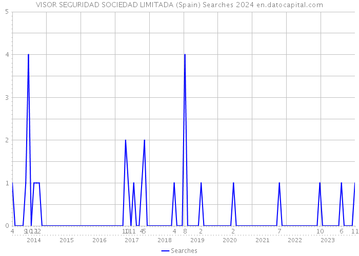 VISOR SEGURIDAD SOCIEDAD LIMITADA (Spain) Searches 2024 