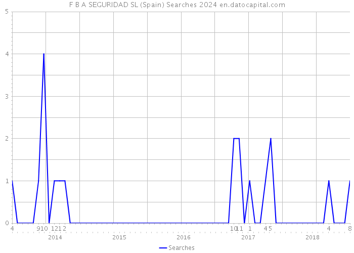 F B A SEGURIDAD SL (Spain) Searches 2024 