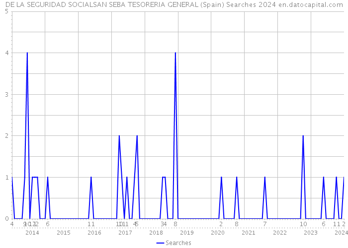 DE LA SEGURIDAD SOCIALSAN SEBA TESORERIA GENERAL (Spain) Searches 2024 