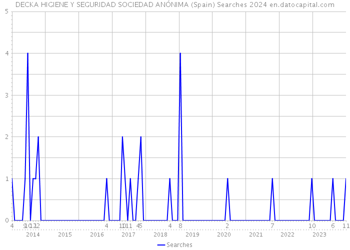 DECKA HIGIENE Y SEGURIDAD SOCIEDAD ANÓNIMA (Spain) Searches 2024 