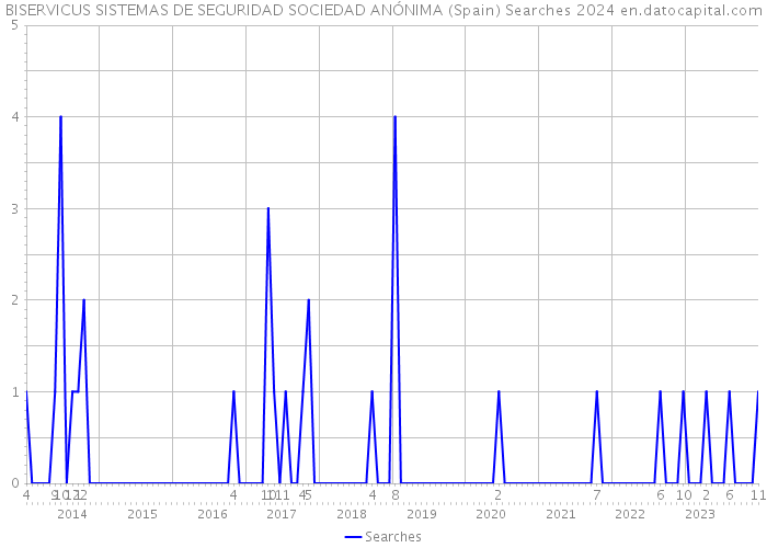 BISERVICUS SISTEMAS DE SEGURIDAD SOCIEDAD ANÓNIMA (Spain) Searches 2024 